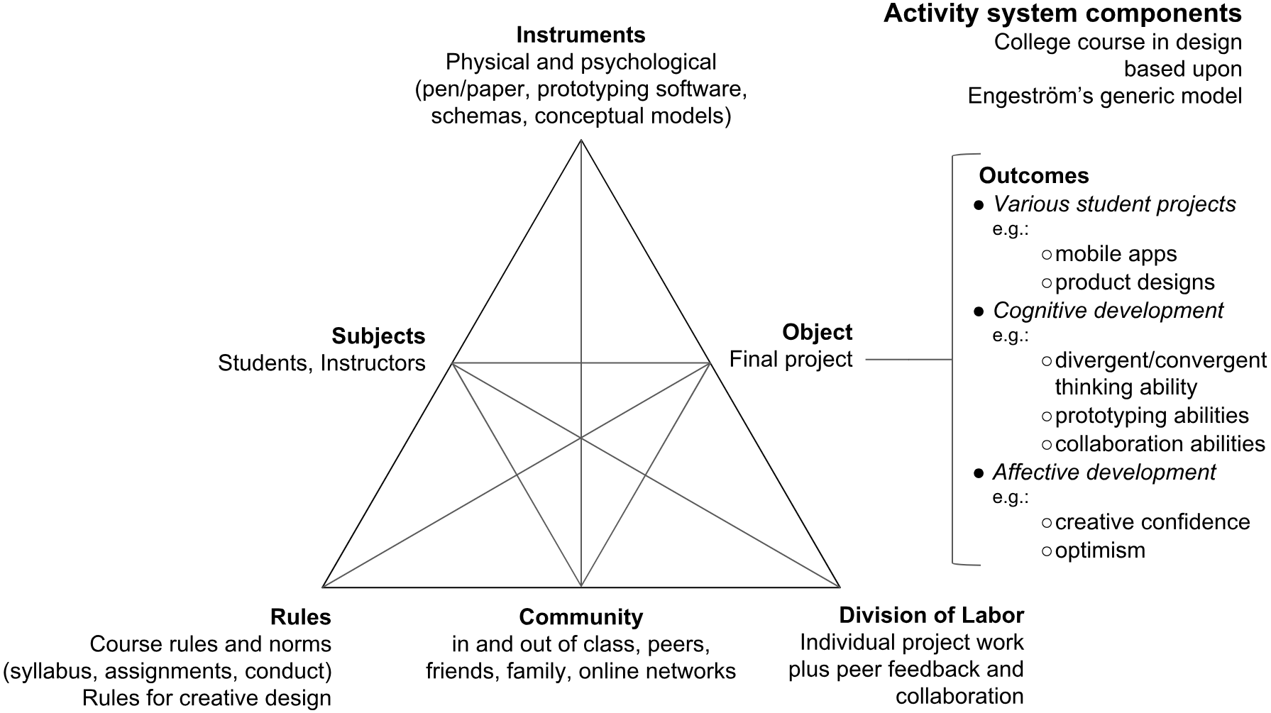 components of course activity system