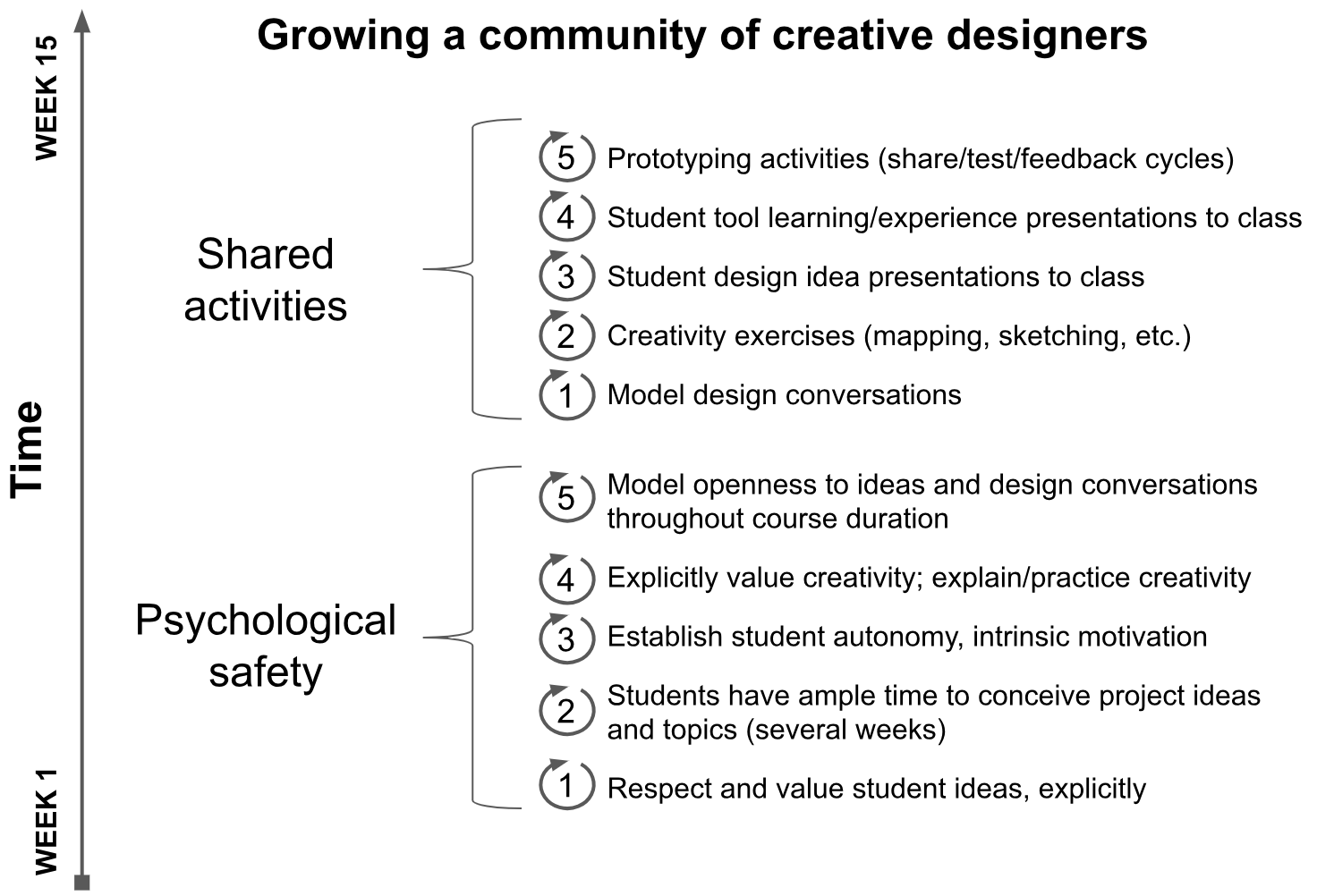 model for supporting the growth of communites to support design creativity